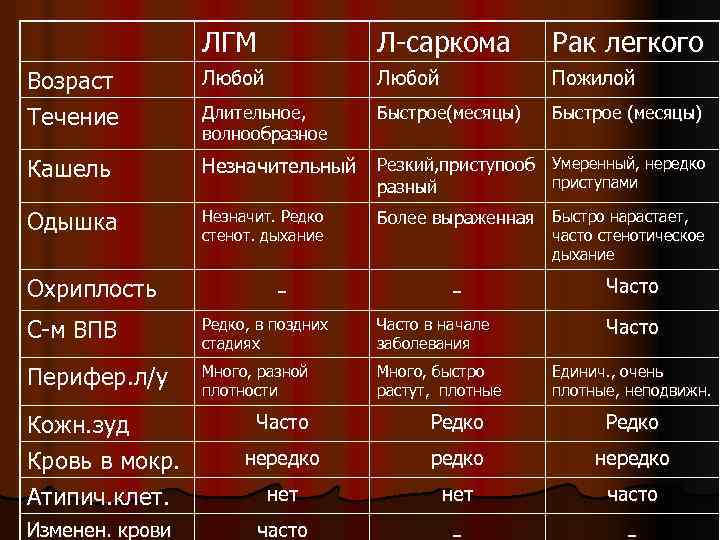 ЛГМ Л-саркома Рак легкого Возраст Течение Любой Пожилой Длительное, волнообразное Быстрое(месяцы) Быстрое (месяцы) Кашель