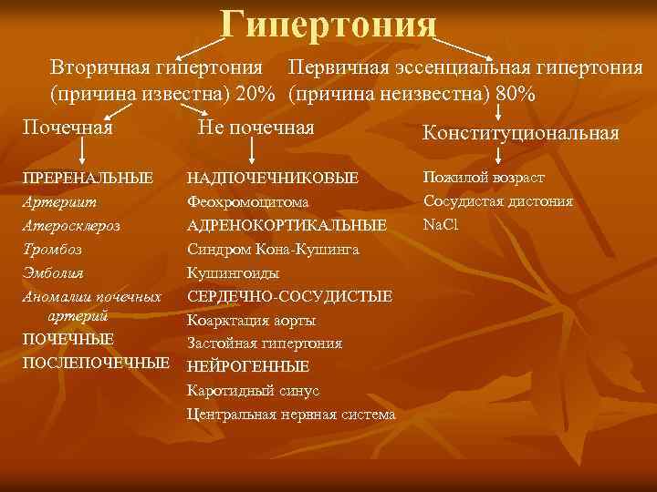 Гипертония Вторичная гипертония Первичная эссенциальная гипертония (причина известна) 20% (причина неизвестна) 80% Почечная ПРЕРЕНАЛЬНЫЕ