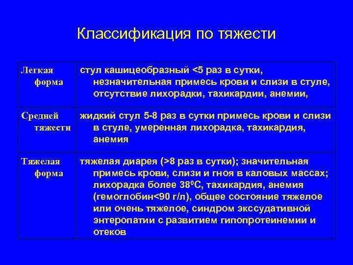 Классификация по тяжести Легкая форма стул кашицеобразный <5 раз в сутки, незначительная примесь крови