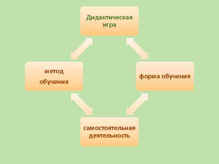 Дидактическая игра метод форма обучения самостоятельная деятельность 