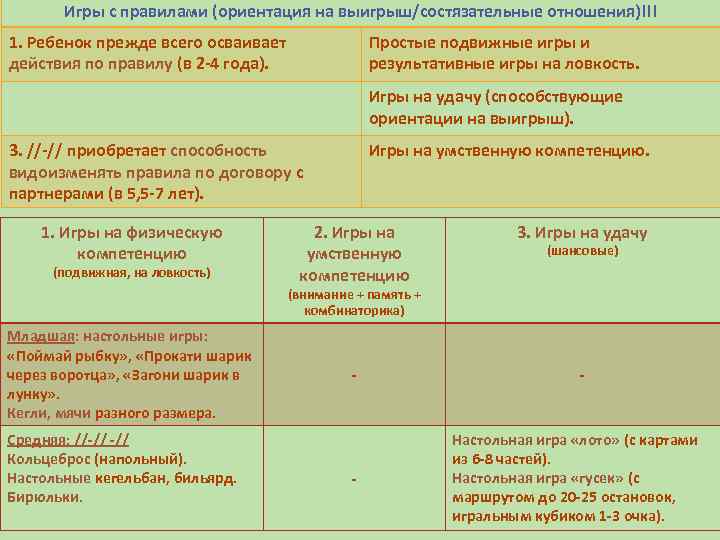 Игры с правилами (ориентация на выигрыш/состязательные отношения)!!! 1. Ребенок прежде всего осваивает действия по