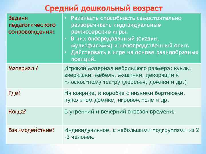 Средний дошкольный возраст Задачи педагогического сопровождения: • Развивать способность самостоятельно разворачивать индивидуальные режиссерские игры.