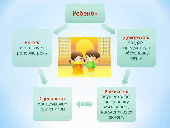 Ребенок Актер: использует ролевую речь Сценарист: придумывает сюжет игры Декоратор: создает предметную обстановку игры