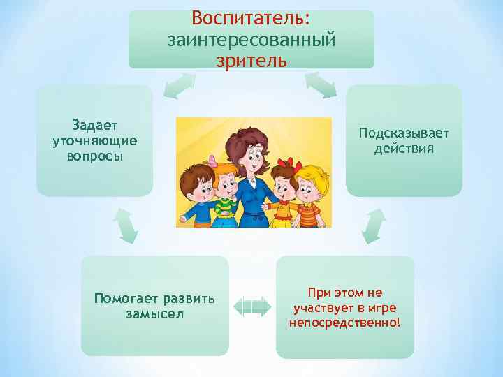 Воспитатель: заинтересованный зритель Задает уточняющие вопросы Помогает развить замысел Подсказывает действия При этом не