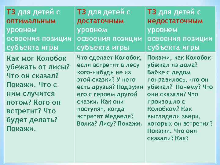 ТЗ для детей с оптимальным уровнем освоения позиции субъекта игры ТЗ для детей с