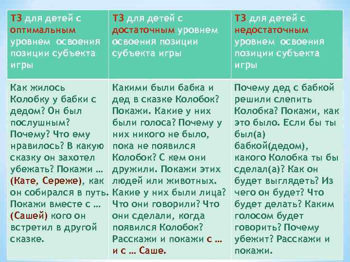 ТЗ для детей с оптимальным уровнем освоения позиции субъекта игры ТЗ для детей с