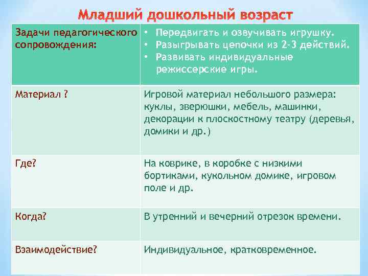 Младший дошкольный возраст Задачи педагогического • Передвигать и озвучивать игрушку. сопровождения: • Разыгрывать цепочки