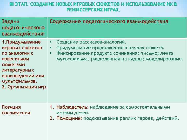 Задачи Содержание педагогического взаимодействия: 1. Придумывание • игровых сюжетов • по аналогии с •