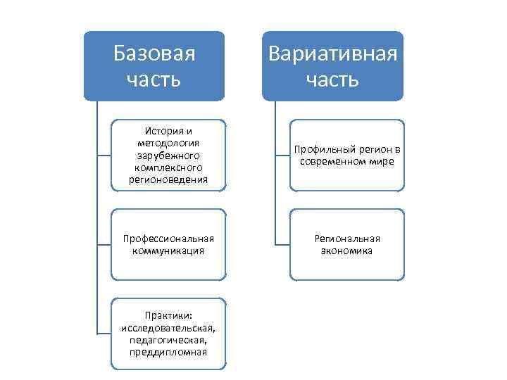 Базовая часть Вариативная часть История и методология зарубежного комплексного регионоведения Профильный регион в современном