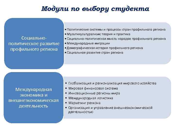 Модули по выбору студента Социальнополитическое развитие профильного региона Международная экономика и внешнеэкономическая деятельность •