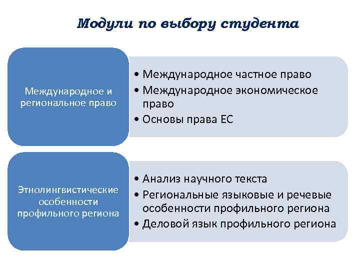 Модули по выбору студента Международное и региональное право • Международное частное право • Международное