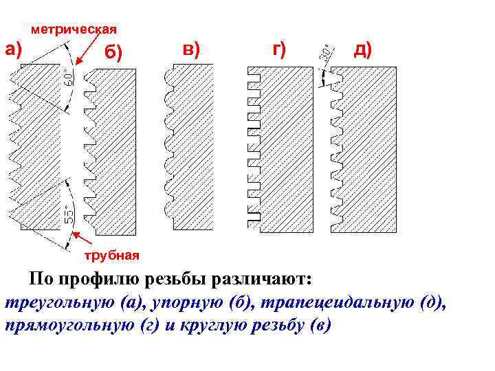 метрическая а) б) в) г) д) трубная По профилю резьбы различают: треугольную (а), упорную