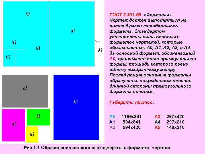 ГОСТ 2. 301 -68 «Форматы» Чертеж должен выполняться на листе бумаги стандартного формата. Стандартом