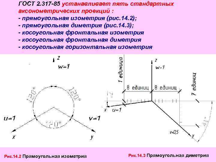 ГОСТ 2. 317 -85 устанавливает пять стандартных аксонометрических проекций : - прямоугольная изометрия (рис.