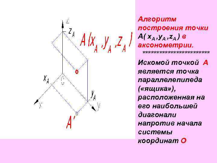 Алгоритм построения точки А( x. A , y. A , z. A ) в