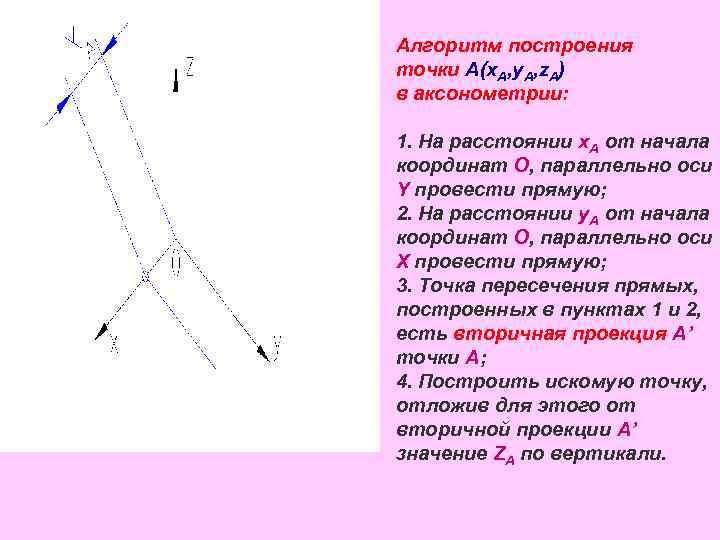 Алгоритм построения точки А(x. A, y. A, z. A) в аксонометрии: 1. На расстоянии