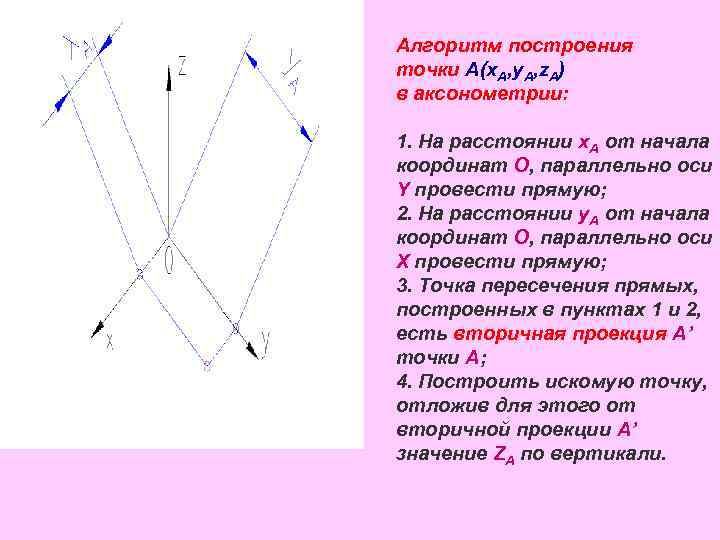 Алгоритм построения точки А(x. A, y. A, z. A) в аксонометрии: 1. На расстоянии