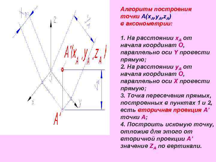 Алгоритм построения точки А(x. A, y. A, z. A) в аксонометрии: 1. На расстоянии