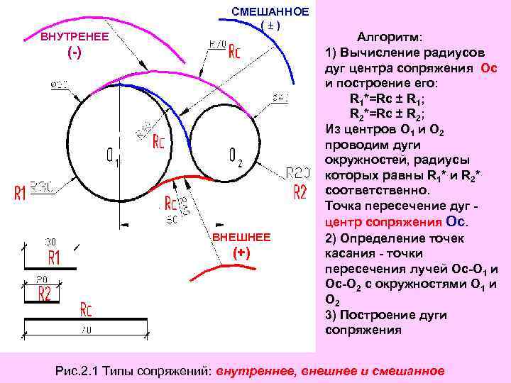 ВНУТРЕНЕЕ СМЕШАННОЕ (±) (-) ВНЕШНЕЕ (+) Алгоритм: 1) Вычисление радиусов дуг центра сопряжения Ос