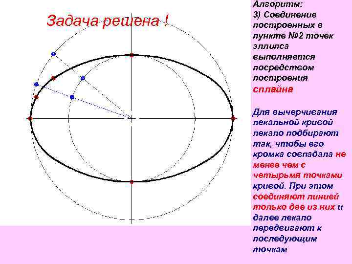  Задача решена ! Алгоритм: 3) Соединение построенных в пункте № 2 точек эллипса