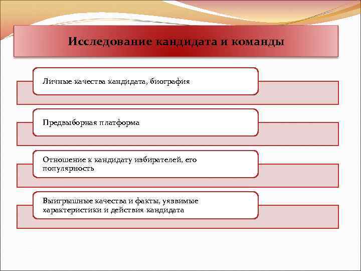 Исследование кандидата и команды Личные качества кандидата, биография Предвыборная платформа Отношение к кандидату избирателей,