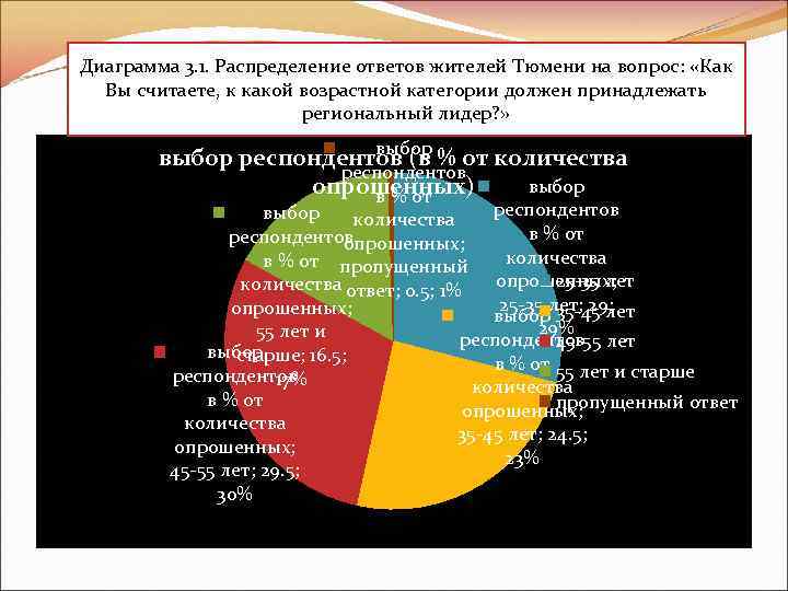 Диаграмма 3. 1. Распределение ответов жителей Тюмени на вопрос: «Как Вы считаете, к какой