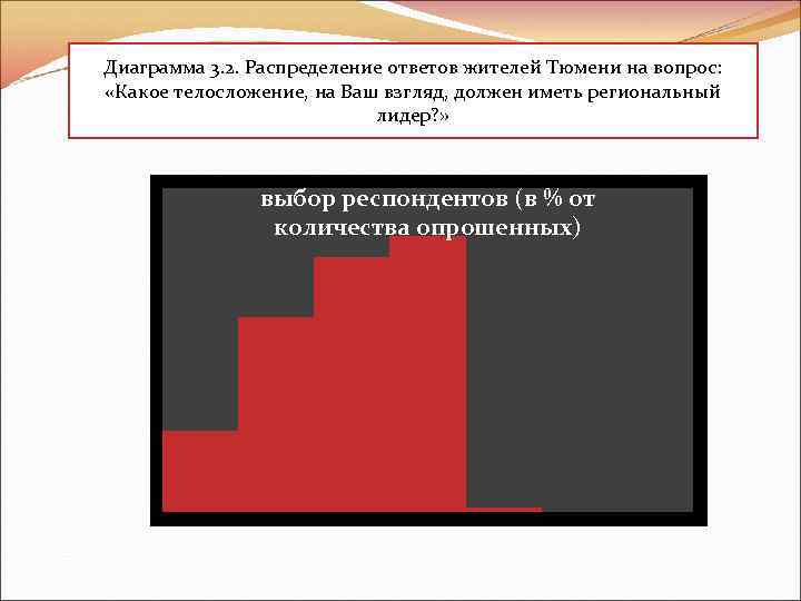Диаграмма 3. 2. Распределение ответов жителей Тюмени на вопрос: «Какое телосложение, на Ваш взгляд,