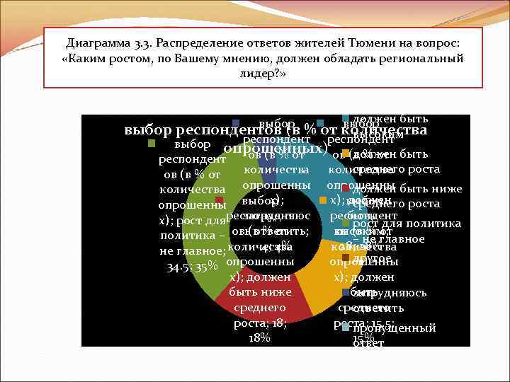 Диаграмма 3. 3. Распределение ответов жителей Тюмени на вопрос: «Каким ростом, по Вашему мнению,