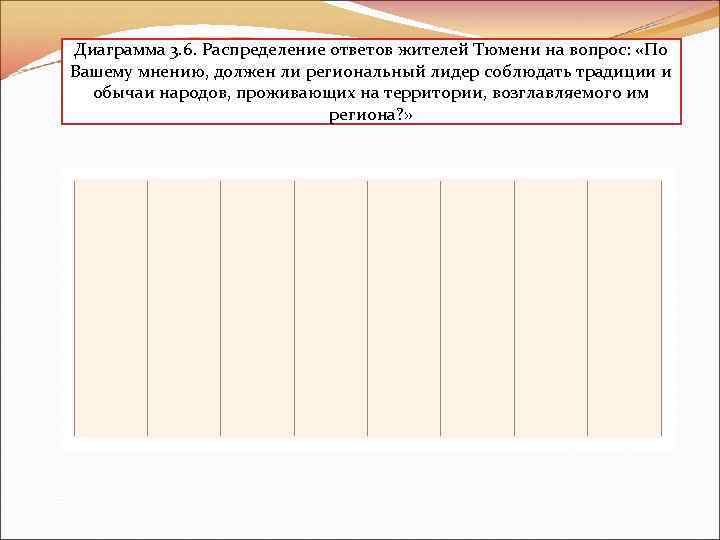 Диаграмма 3. 6. Распределение ответов жителей Тюмени на вопрос: «По Вашему мнению, должен ли