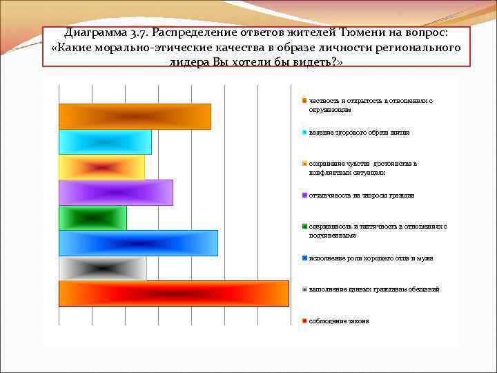 Диаграмма 3. 7. Распределение ответов жителей Тюмени на вопрос: «Какие морально-этические качества в образе