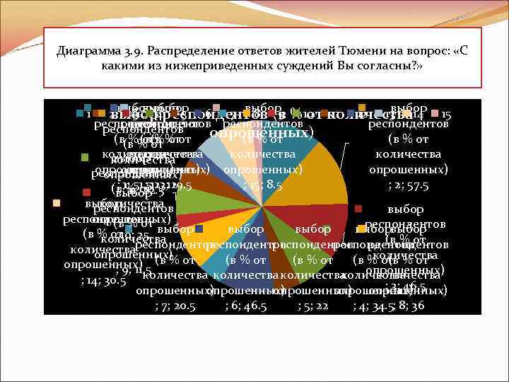 Диаграмма 3. 9. Распределение ответов жителей Тюмени на вопрос: «С какими из нижеприведенных суждений