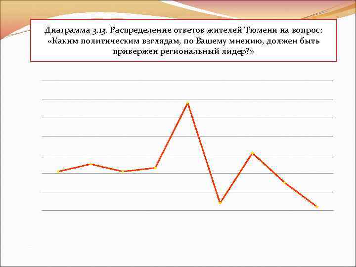 Диаграмма 3. 13. Распределение ответов жителей Тюмени на вопрос: «Каким политическим взглядам, по Вашему