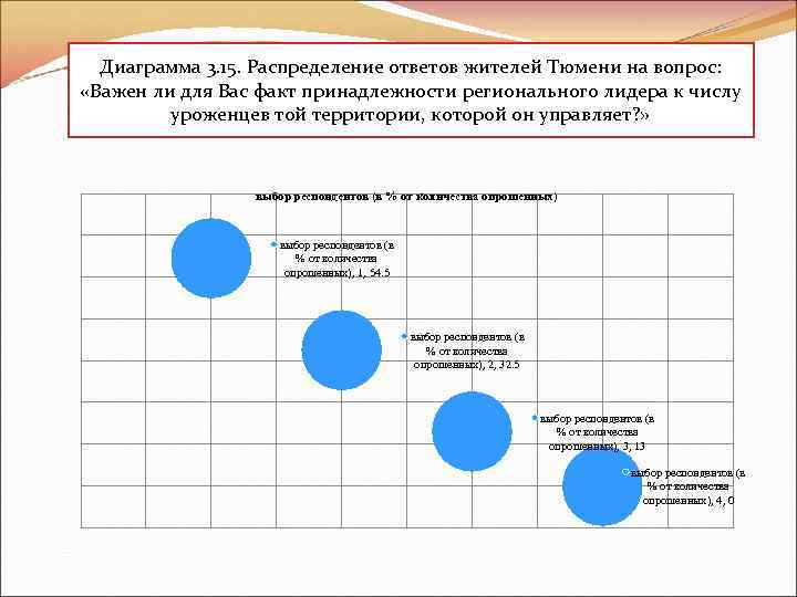 Диаграмма 3. 15. Распределение ответов жителей Тюмени на вопрос: «Важен ли для Вас факт