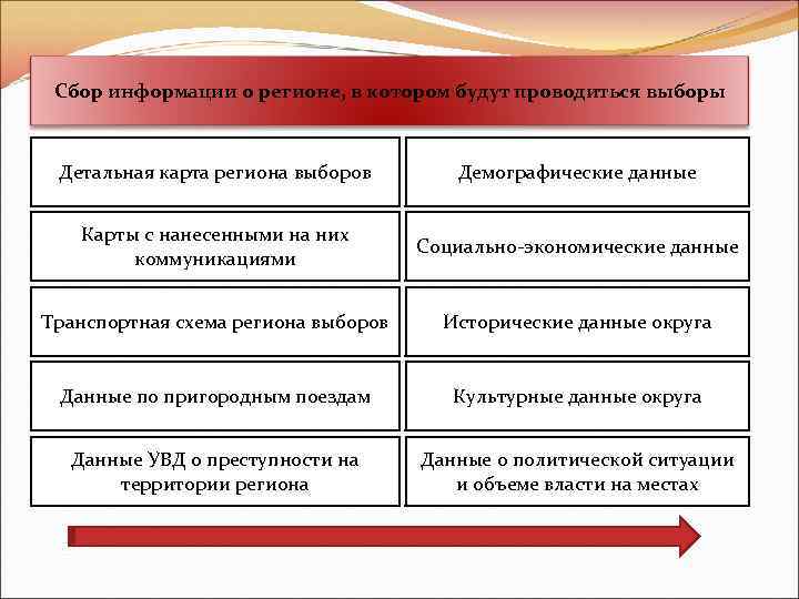 Сбор информации о регионе, в котором будут проводиться выборы Детальная карта региона выборов Демографические