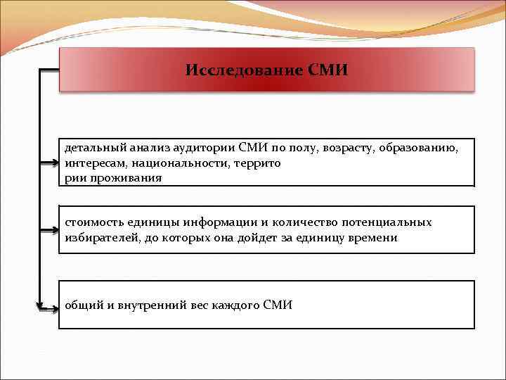 Исследование СМИ детальный анализ аудитории СМИ по полу, возрасту, образованию, интересам, национальности, террито рии