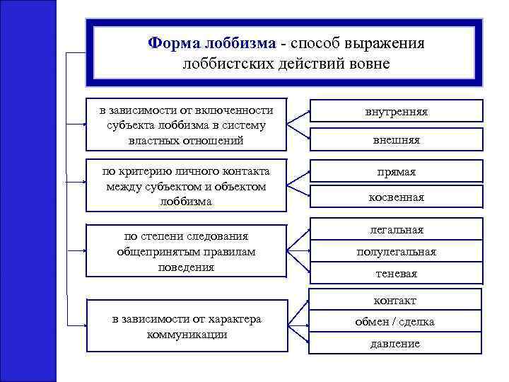 Форма лоббизма - способ выражения лоббистских действий вовне в зависимости от включенности субъекта лоббизма