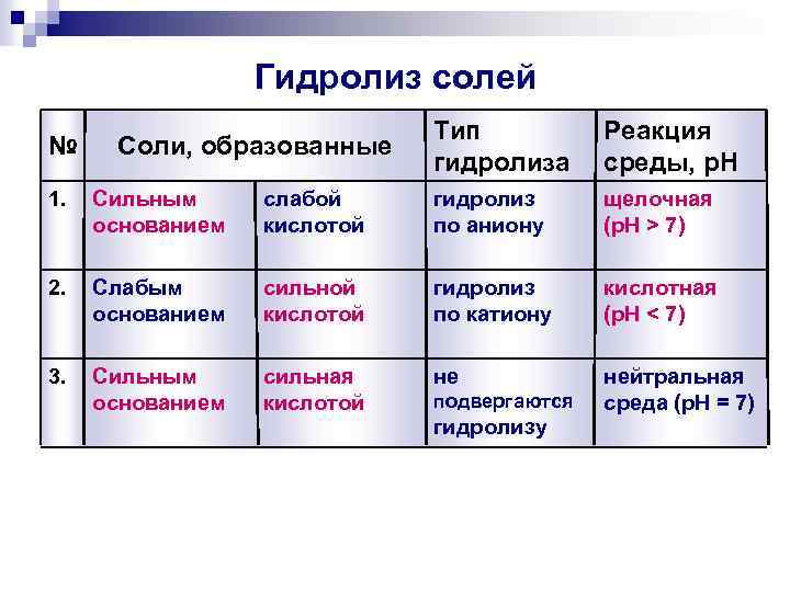 Гидролиз солей № Соли, образованные Тип гидролиза Реакция среды, p. H 1. Сильным основанием