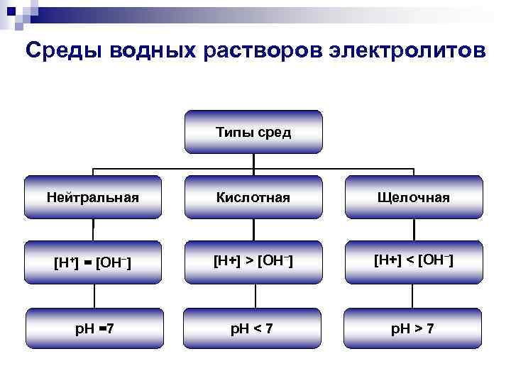 Среды водных растворов электролитов Типы сред Нейтральная Кислотная Щелочная [H+] = [OH–] [H+] >