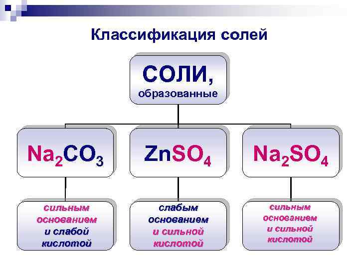 Классификация солей СОЛИ, образованные Na 2 CO 3 Zn. SO 4 Na 2 SO