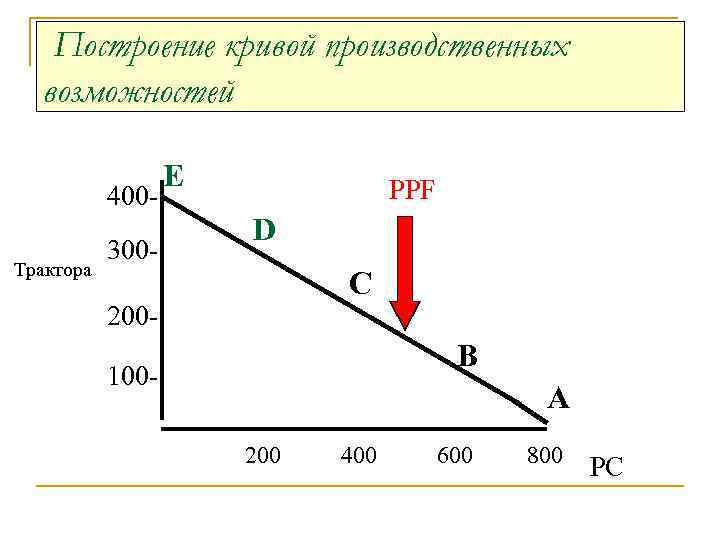 Построение кривой производственных возможностей 400 Трактора 300 - E PPF D C 200 -
