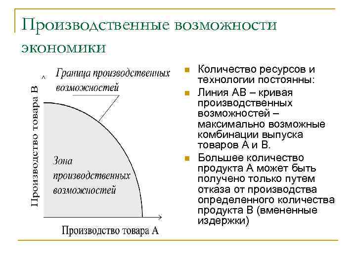 Производственные возможности экономики n n n Количество ресурсов и технологии постоянны: Линия АВ –