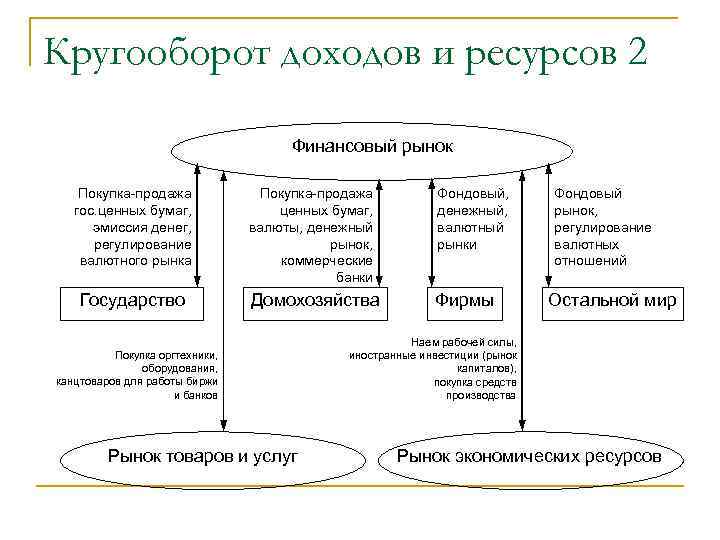 Кругооборот доходов и ресурсов 2 Финансовый рынок Покупка-продажа гос. ценных бумаг, эмиссия денег, регулирование