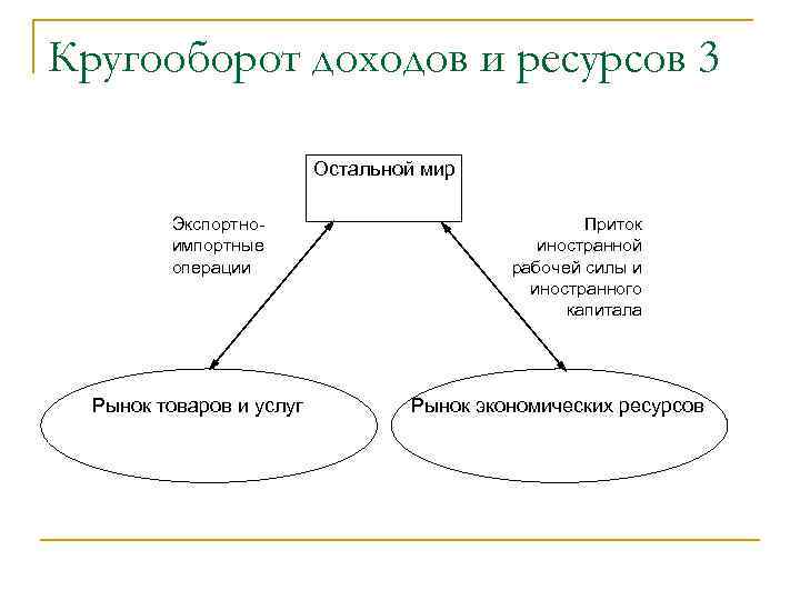 Кругооборот доходов и ресурсов 3 Остальной мир Экспортноимпортные операции Рынок товаров и услуг Приток