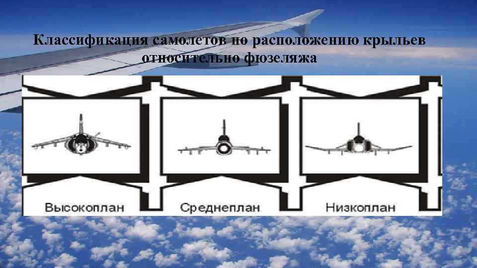 Классификация самолетов по расположению крыльев относительно фюзеляжа • Образец текста Второй уровень Третий уровень