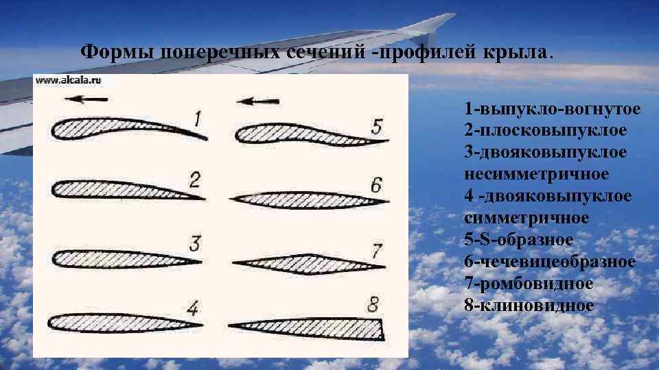 Формы поперечных сечений -профилей крыла. • Образец текста Второй уровень Третий уровень Четвертый уровень