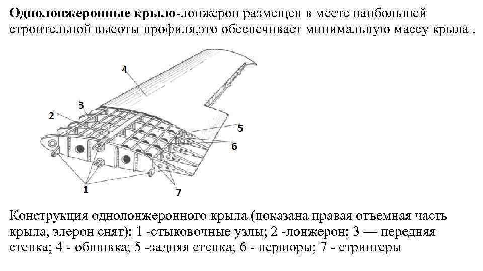 Однолонжеронные крыло-лонжерон размещен в месте наибольшей строительной высоты профиля, это обеспечивает минимальную массу крыла.