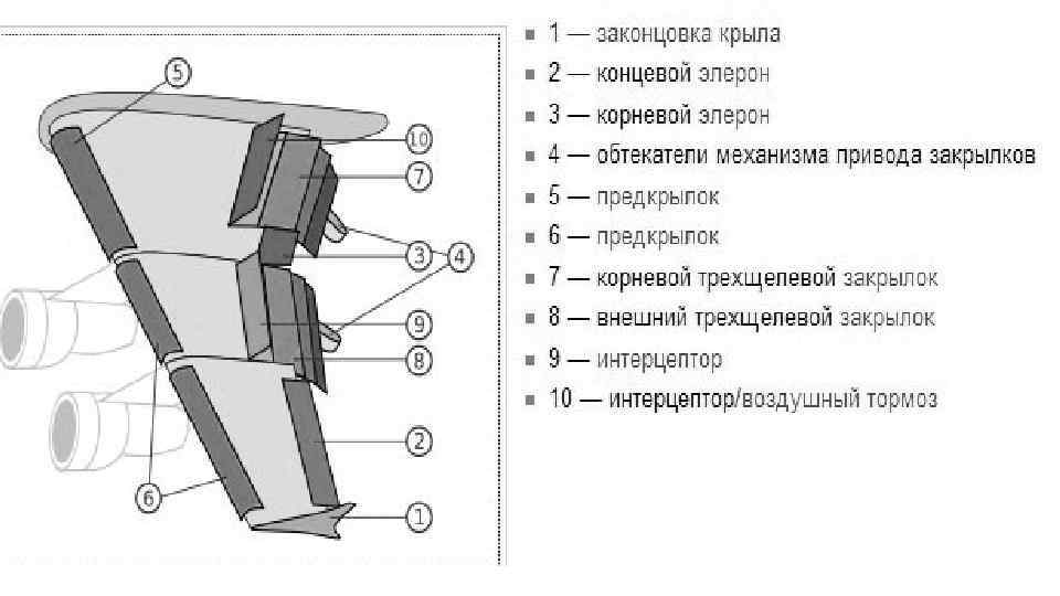 Элерон это