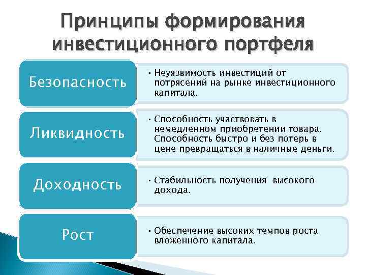 Принципы формирования инвестиционного портфеля Безопасность • Неуязвимость инвестиций от потрясений на рынке инвестиционного капитала.