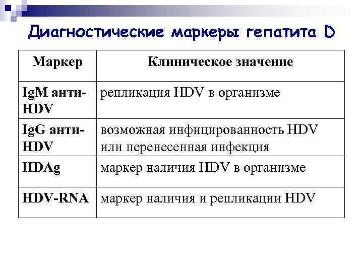 Диагностические маркеры гепатита D Маркер Ig. M анти. HDV Ig. G анти. HDV HDAg