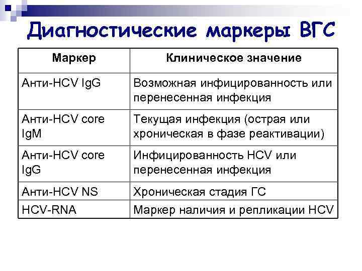 Диагностические маркеры ВГС Маркер Клиническое значение Анти-HCV Ig. G Возможная инфицированность или перенесенная инфекция